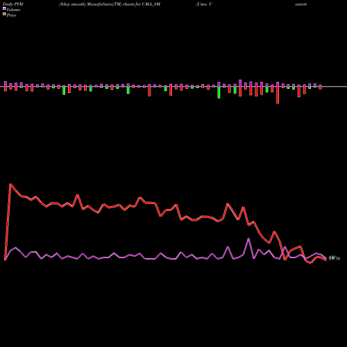 PVM Price Volume Measure charts Uma Converter Limited UMA_SM share NSE Stock Exchange 