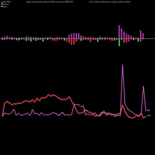 PVM Price Volume Measure charts Usha Martin Education & Solutions Limited UMESLTD share NSE Stock Exchange 