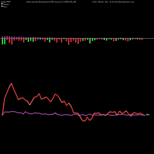 PVM Price Volume Measure charts Usha Martin Edu & Sol Ltd UMESLTD_BE share NSE Stock Exchange 