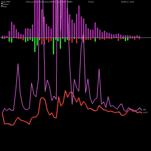 PVM Price Volume Measure charts Umiya Buildcon Limited UMIYA-MRO share NSE Stock Exchange 