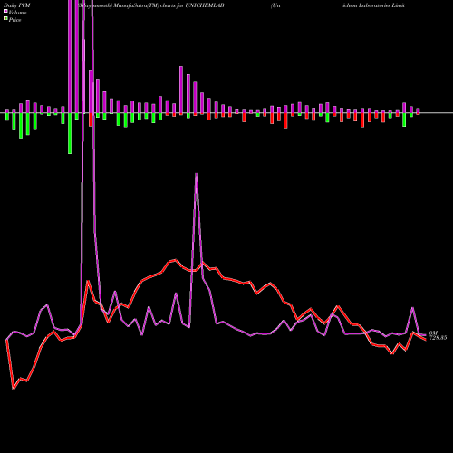 PVM Price Volume Measure charts Unichem Laboratories Limited UNICHEMLAB share NSE Stock Exchange 