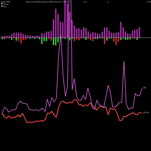 PVM Price Volume Measure charts United Drilling Tools Ltd UNIDT share NSE Stock Exchange 