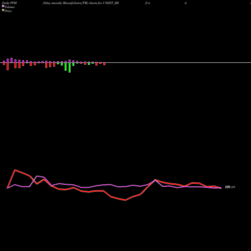 PVM Price Volume Measure charts United Drilling Tools Ltd UNIDT_BE share NSE Stock Exchange 