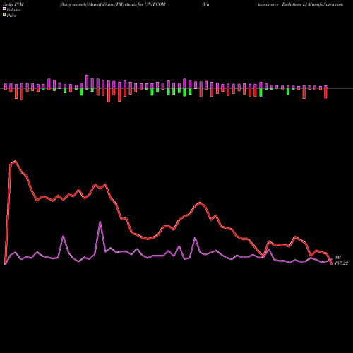 PVM Price Volume Measure charts Unicommerce Esolutions L UNIECOM share NSE Stock Exchange 