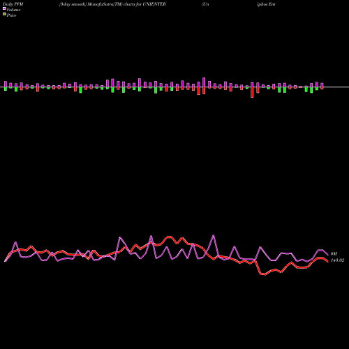 PVM Price Volume Measure charts Uniphos Enterprises Limited UNIENTER share NSE Stock Exchange 