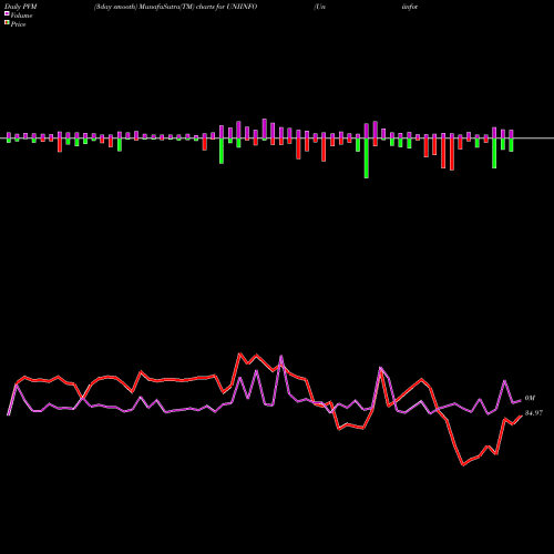 PVM Price Volume Measure charts Uniinfotelecomserviltd UNIINFO share NSE Stock Exchange 