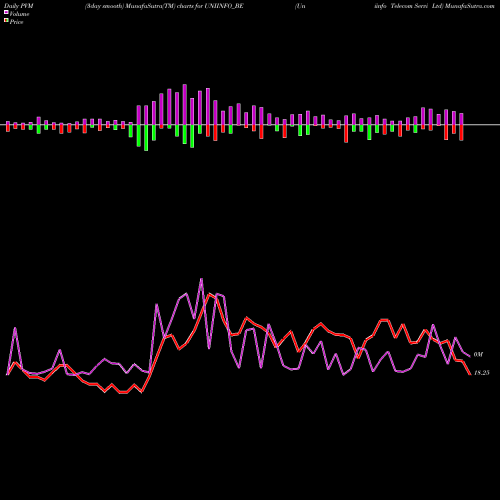 PVM Price Volume Measure charts Uniinfo Telecom Servi Ltd UNIINFO_BE share NSE Stock Exchange 
