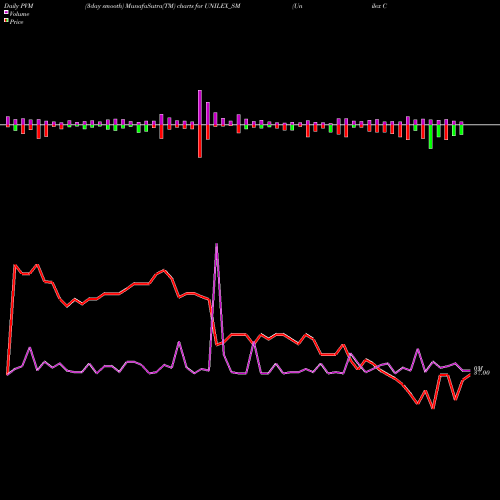 PVM Price Volume Measure charts Unilex Colours And Chem L UNILEX_SM share NSE Stock Exchange 
