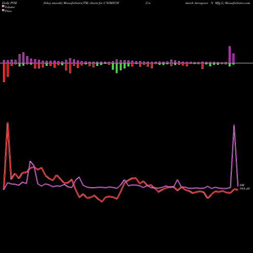 PVM Price Volume Measure charts Unimech Aerospace N Mfg L UNIMECH share NSE Stock Exchange 