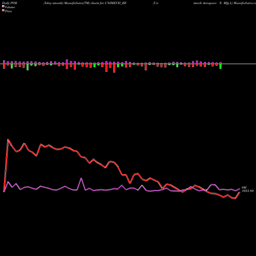 PVM Price Volume Measure charts Unimech Aerospace N Mfg L UNIMECH_BE share NSE Stock Exchange 