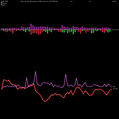 PVM Price Volume Measure charts Union Bank Of India UNIONBANK share NSE Stock Exchange 