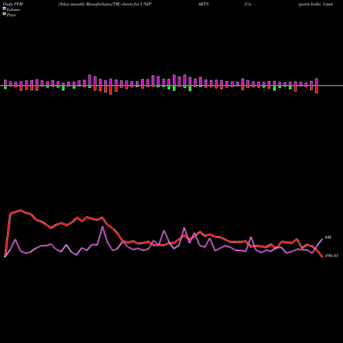 PVM Price Volume Measure charts Uniparts India Limited UNIPARTS share NSE Stock Exchange 