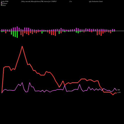 PVM Price Volume Measure charts Uniply Industries Limited UNIPLY share NSE Stock Exchange 