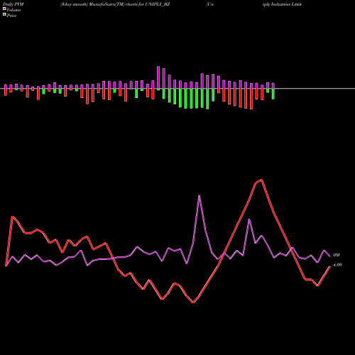 PVM Price Volume Measure charts Uniply Industries Limited UNIPLY_BZ share NSE Stock Exchange 