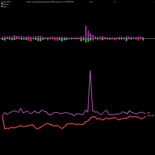 PVM Price Volume Measure charts United Spirits Limited UNITDSPR share NSE Stock Exchange 