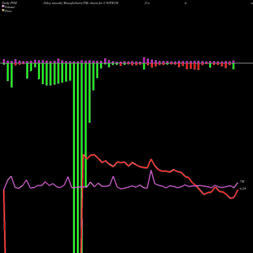 PVM Price Volume Measure charts Unitech Limited UNITECH share NSE Stock Exchange 