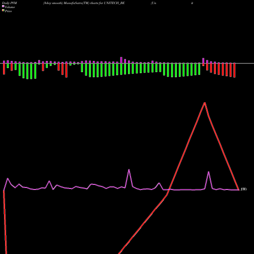 PVM Price Volume Measure charts Unitech Limited UNITECH_BE share NSE Stock Exchange 