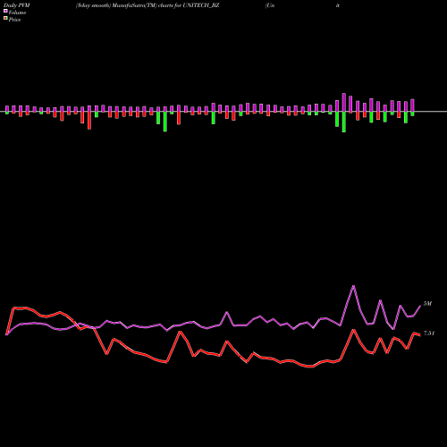 PVM Price Volume Measure charts Unitech Limited UNITECH_BZ share NSE Stock Exchange 