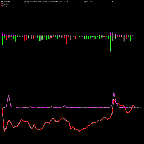 PVM Price Volume Measure charts The United Nilgiri Tea Estates Company Limited UNITEDTEA share NSE Stock Exchange 