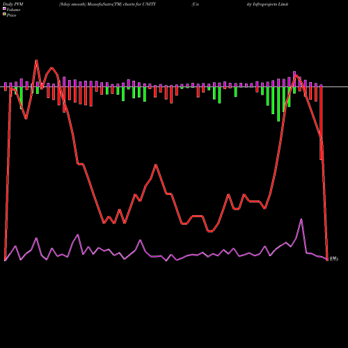 PVM Price Volume Measure charts Unity Infraprojects Limited UNITY share NSE Stock Exchange 