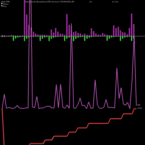 PVM Price Volume Measure charts Univa Foods Limited UNIVAFOODS_BE share NSE Stock Exchange 