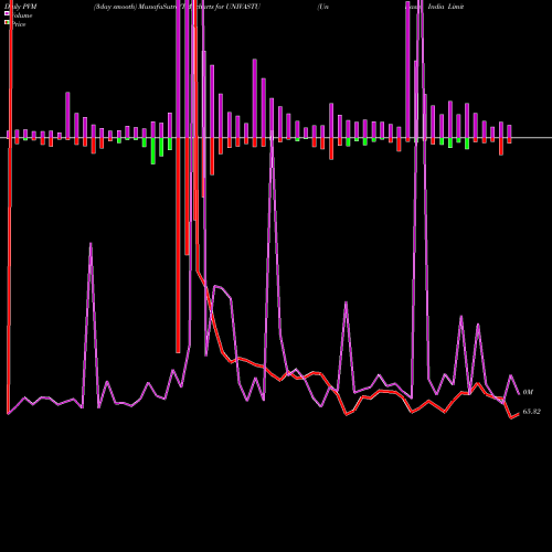 PVM Price Volume Measure charts Univastu India Limited UNIVASTU share NSE Stock Exchange 