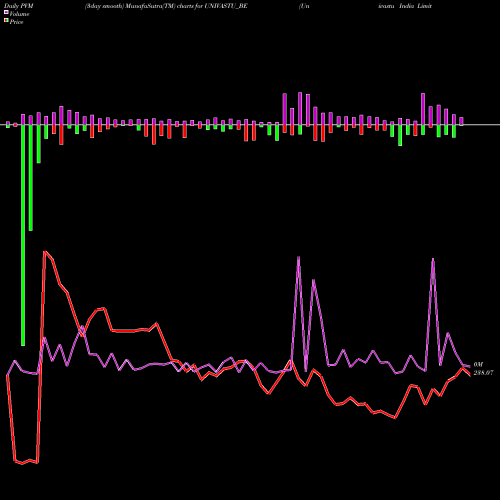 PVM Price Volume Measure charts Univastu India Limited UNIVASTU_BE share NSE Stock Exchange 