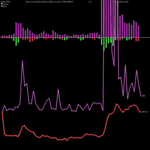 PVM Price Volume Measure charts Universal Cables Limited UNIVCABLES share NSE Stock Exchange 