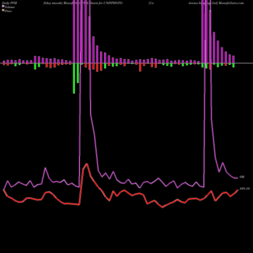 PVM Price Volume Measure charts Universus Imagings Ltd UNIVPHOTO share NSE Stock Exchange 
