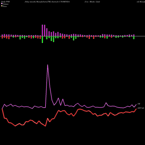 PVM Price Volume Measure charts Uno Minda Limited UNOMINDA share NSE Stock Exchange 