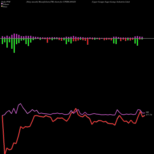 PVM Price Volume Measure charts Upper Ganges Sugar & Industries Limited UPERGANGES share NSE Stock Exchange 