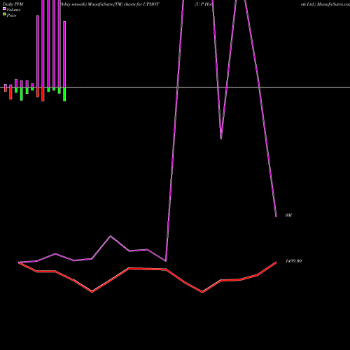 PVM Price Volume Measure charts U P Hotels Ltd. UPHOT share NSE Stock Exchange 