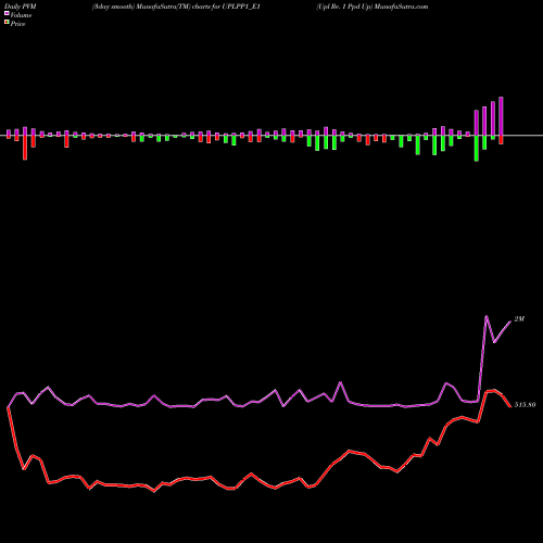 PVM Price Volume Measure charts Upl Re. 1 Ppd Up UPLPP1_E1 share NSE Stock Exchange 