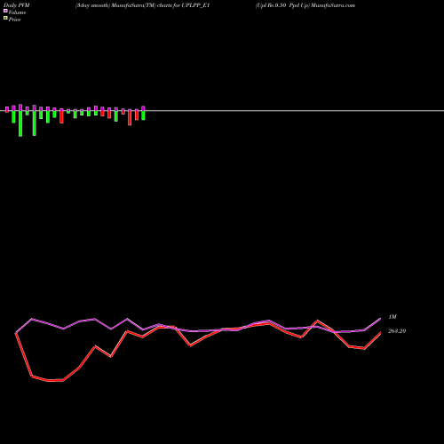 PVM Price Volume Measure charts Upl Re.0.50 Ppd Up UPLPP_E1 share NSE Stock Exchange 
