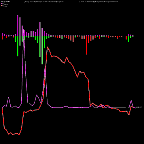 PVM Price Volume Measure charts Uravi T And Wedg Lamp Ltd URAVI share NSE Stock Exchange 