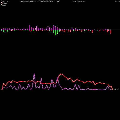 PVM Price Volume Measure charts Uravi Defence &tech Ltd URAVIDEF_BE share NSE Stock Exchange 