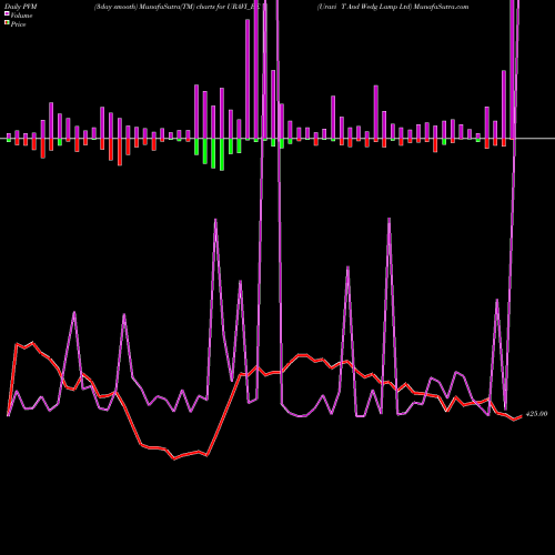 PVM Price Volume Measure charts Uravi T And Wedg Lamp Ltd URAVI_BE share NSE Stock Exchange 
