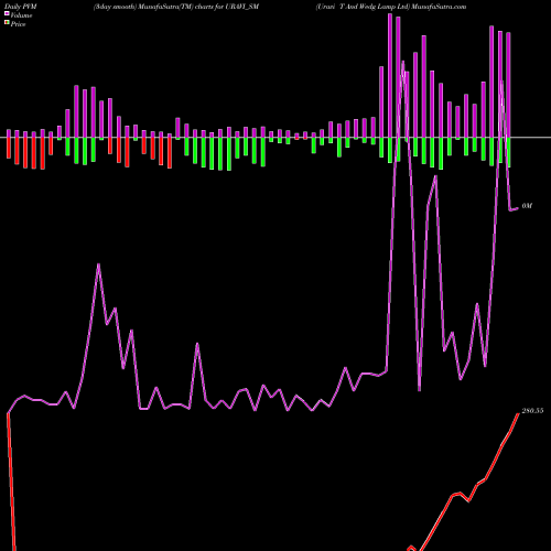 PVM Price Volume Measure charts Uravi T And Wedg Lamp Ltd URAVI_SM share NSE Stock Exchange 