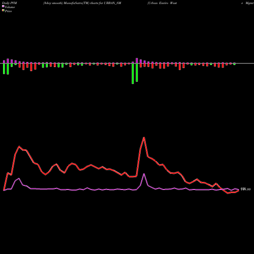 PVM Price Volume Measure charts Urban Enviro Waste Mgmt L URBAN_SM share NSE Stock Exchange 
