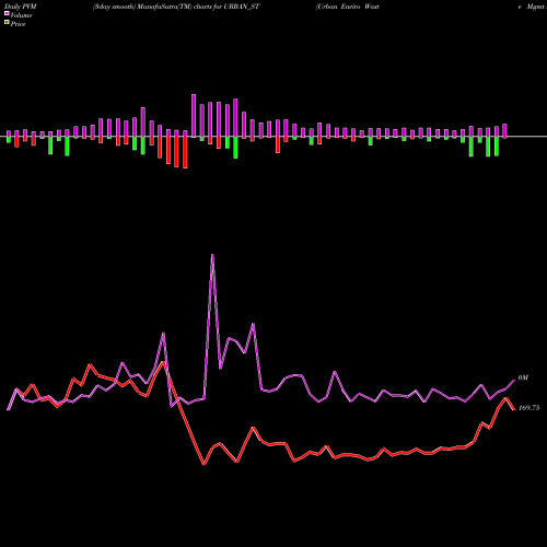 PVM Price Volume Measure charts Urban Enviro Waste Mgmt L URBAN_ST share NSE Stock Exchange 