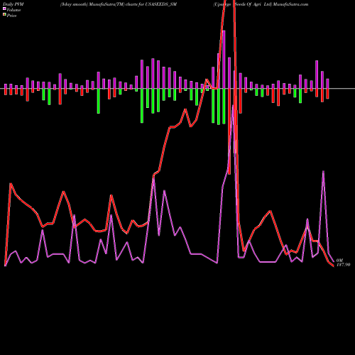 PVM Price Volume Measure charts Upsurge Seeds Of Agri Ltd USASEEDS_SM share NSE Stock Exchange 
