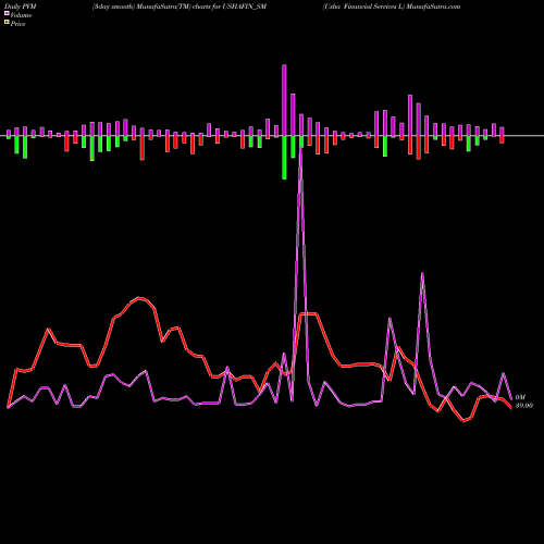 PVM Price Volume Measure charts Usha Financial Services L USHAFIN_SM share NSE Stock Exchange 