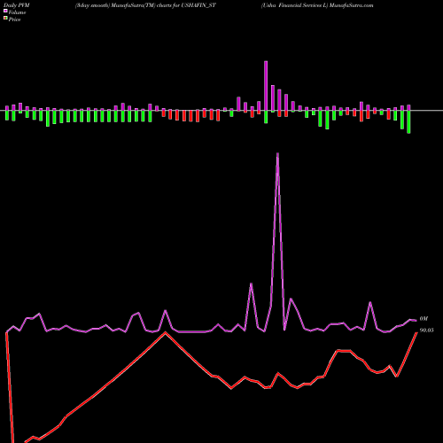 PVM Price Volume Measure charts Usha Financial Services L USHAFIN_ST share NSE Stock Exchange 