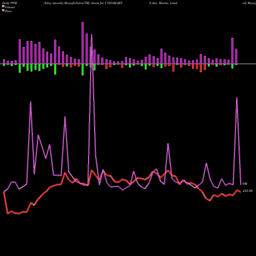 PVM Price Volume Measure charts Usha Martin Limited USHAMART share NSE Stock Exchange 