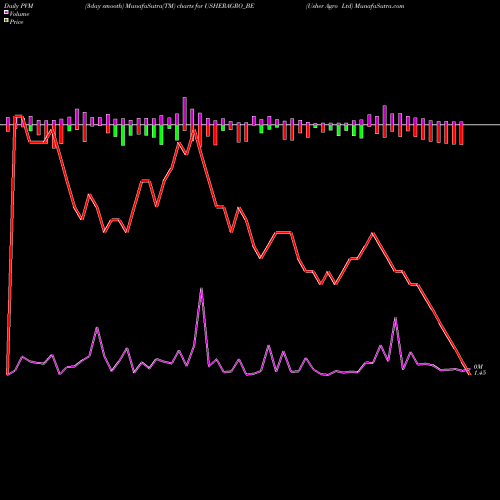 PVM Price Volume Measure charts Usher Agro Ltd USHERAGRO_BE share NSE Stock Exchange 
