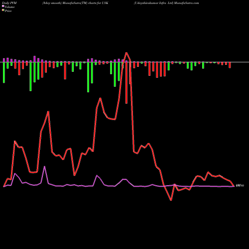 PVM Price Volume Measure charts Udayshivakumar Infra Ltd USK share NSE Stock Exchange 