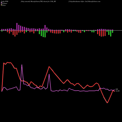 PVM Price Volume Measure charts Udayshivakumar Infra Ltd USK_BE share NSE Stock Exchange 