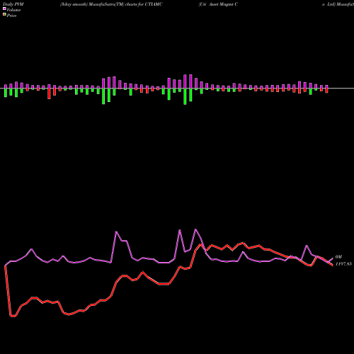 PVM Price Volume Measure charts Uti Asset Mngmt Co Ltd UTIAMC share NSE Stock Exchange 