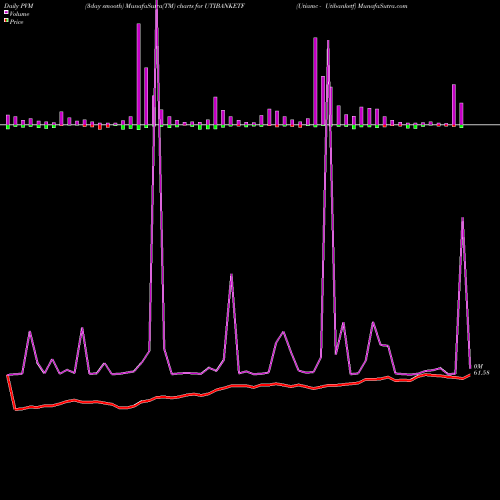 PVM Price Volume Measure charts Utiamc - Utibanketf UTIBANKETF share NSE Stock Exchange 