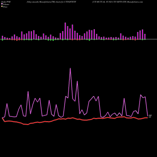 PVM Price Volume Measure charts UTI MUTUAL FUND UTI NIFTY ETF UTINIFTETF share NSE Stock Exchange 